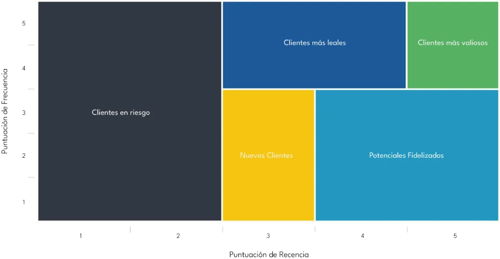 Matriz RFM de recencia por frecuencia con cinco segmentos: en riesgo, nuevos, potenciales fidelizados, más leales y más valiosos
