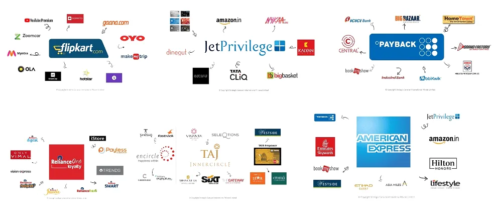 Programas de coalición y sus marcas asociadas: Flipkart, JetPrivilege, PAYBACK, Reliance One, Taj InnerCircle y American Express