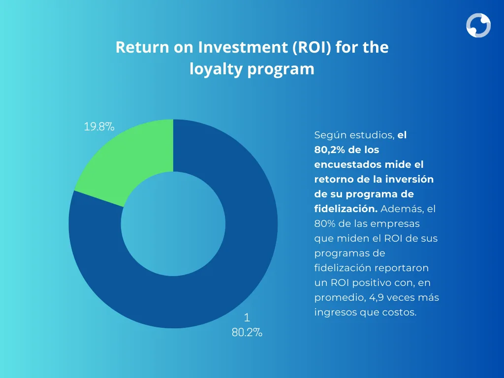Gráfico de anillo: 80,2% de los encuestados mide el ROI de su programa de fidelización y 19,8% no lo hace