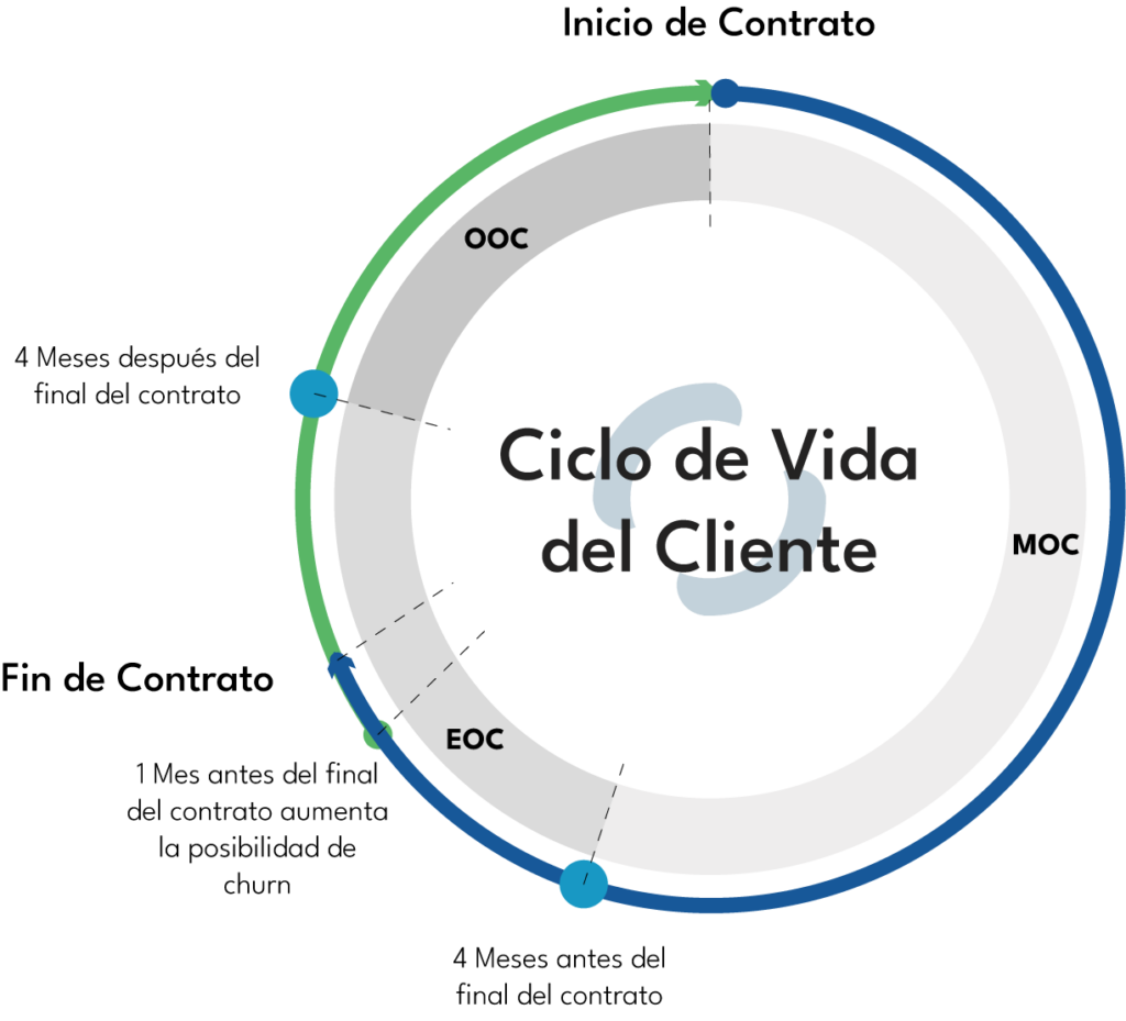 Life Cycle Churn