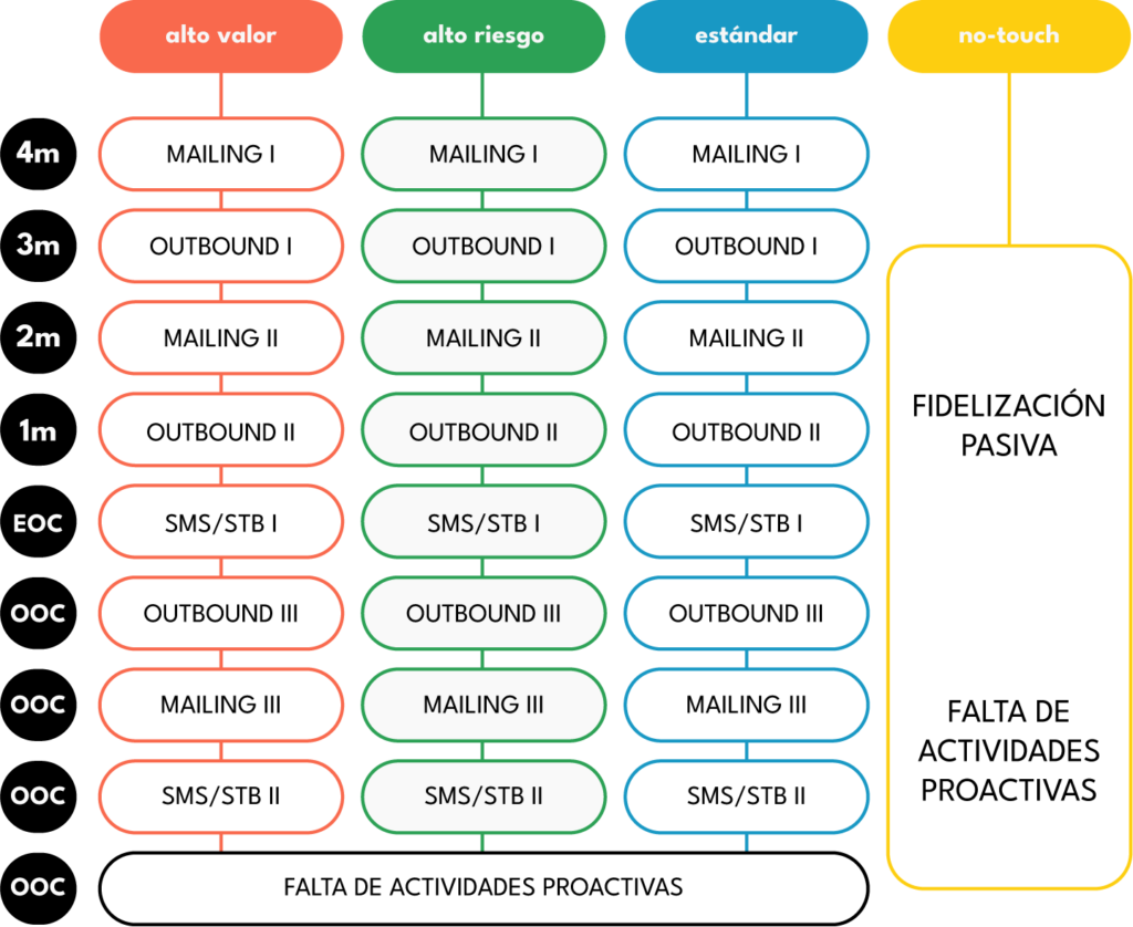 Churn plan